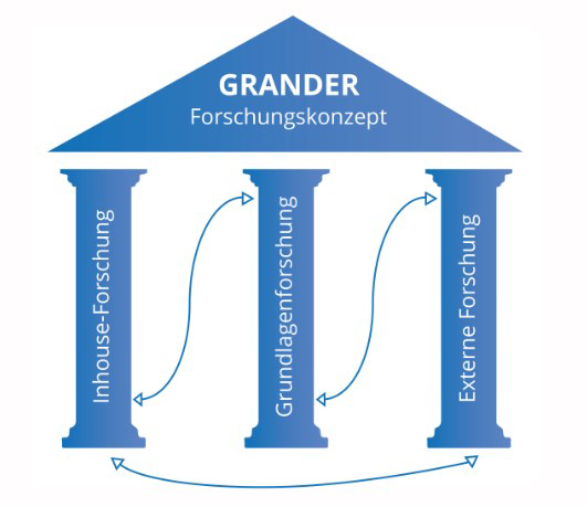 granderwasser Forschungskonzept saeulen v2