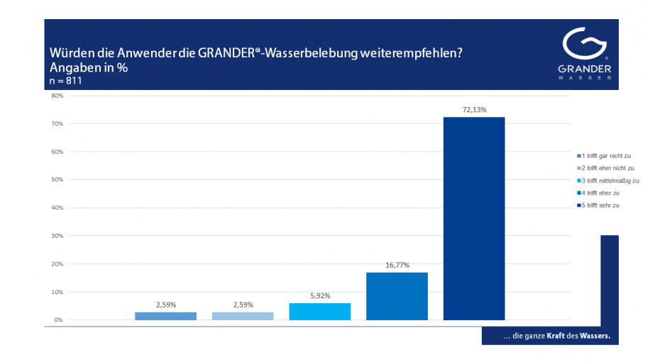 Kundenumfrage zum Thema: Die WIRKUNG DER GRANDER-WASSERBELEBUNG – Teil 7: Weiterempfehlung