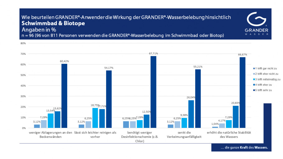 Kundenumfrage zum Thema: Die WIRKUNG DER GRANDER-WASSERBELEBUNG – Teil 4: Schwimmbad und Biotope