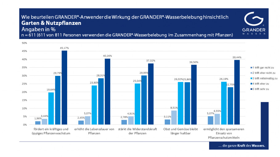 Kundenumfrage zum Thema: Die WIRKUNG DER GRANDER-WASSERBELEBUNG – Teil 3: Garten und Nutzpflanzen