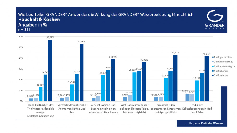 Kundenumfrage zum Thema: Die WIRKUNG DER GRANDER-WASSERBELEBUNG – Teil 2: Haushalt und Kochen