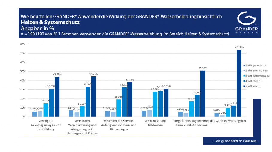 Kundenumfrage zum Thema: Die WIRKUNG DER GRANDER-WASSERBELEBUNG – Heizen und Systemschutz