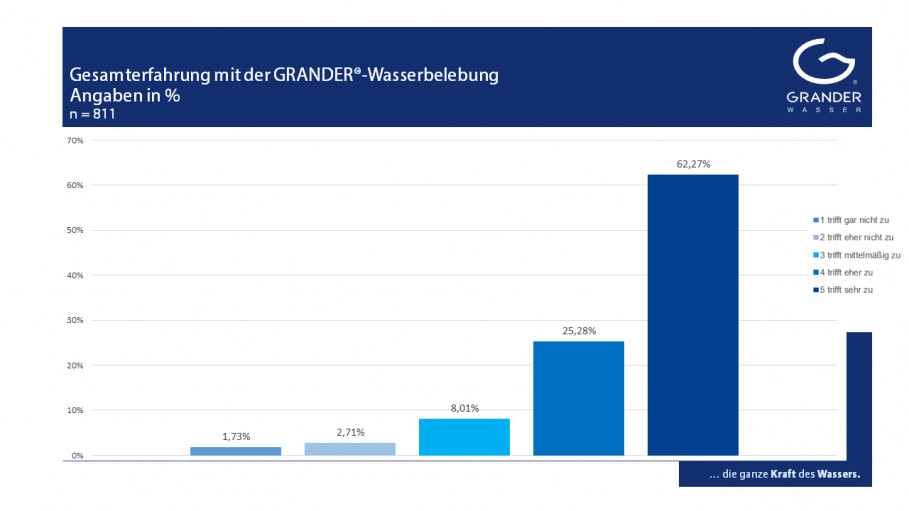 Kundenumfrage zum Thema: Die WIRKUNG DER GRANDER-WASSERBELEBUNG – Teil 6: Gesamterfahrung