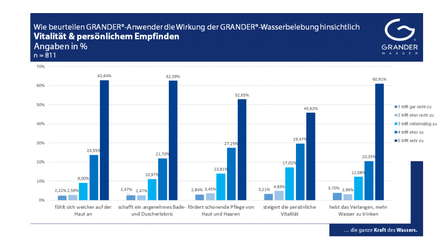 Kundenumfrage zum Thema: Die WIRKUNG DER GRANDER-WASSERBELEBUNG – Teil 1: Vitalität und persönliches Empfinden